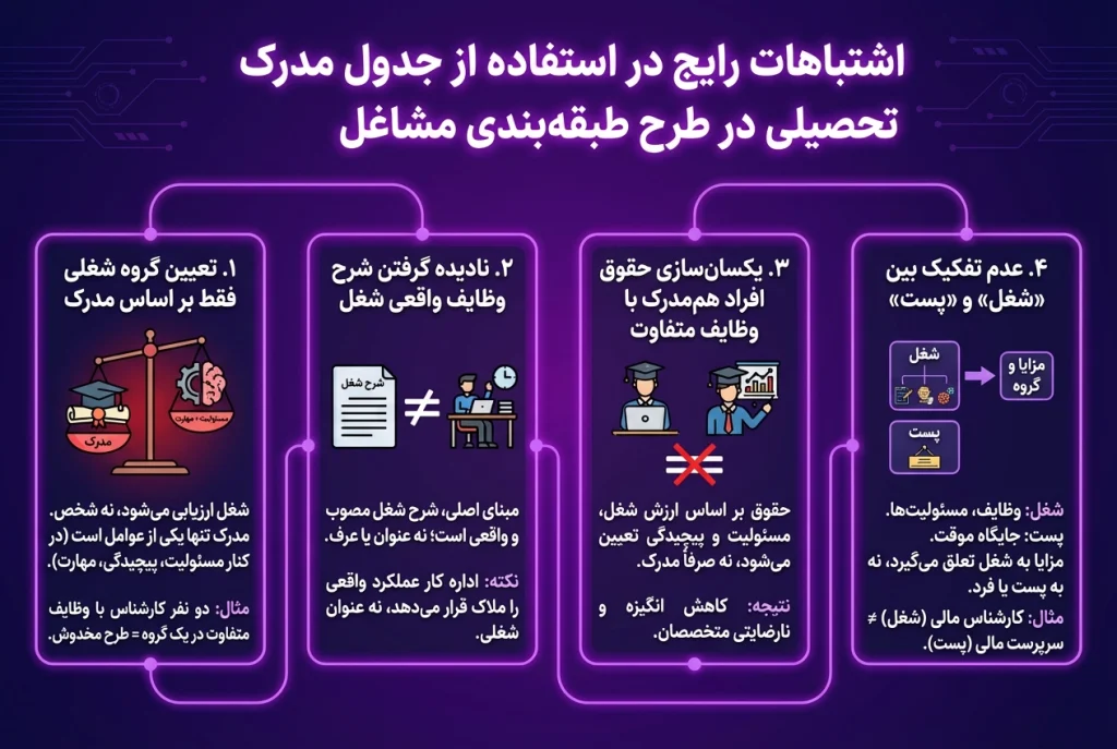 اشتباهات رایج در استفاده از جدول مدرک تحصیلی در طرح طبقهبندی مشاغل