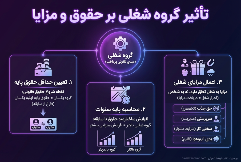تأثیر گروه شغلی بر حقوق و مزایا